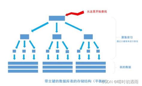 索引值|7、索引（Index）是什么？为什么要使用索引？